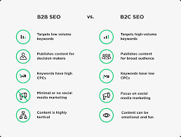 b2b seo agency
