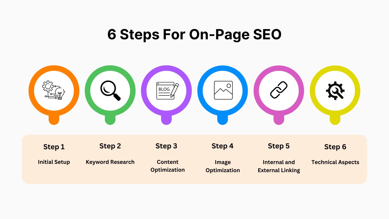on page optimization