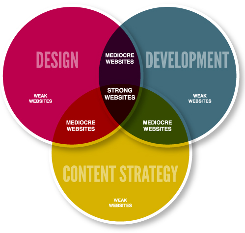 website development marketing strategy